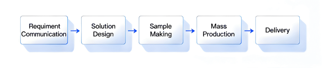 Customization Flowchart