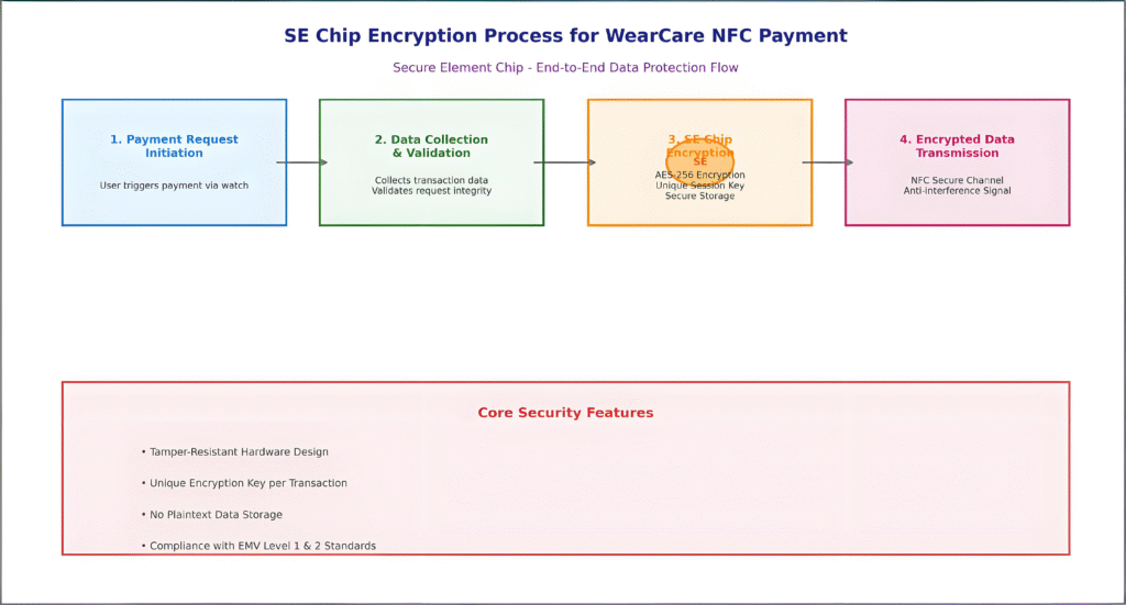 SE Chip Encryption Process Diagram