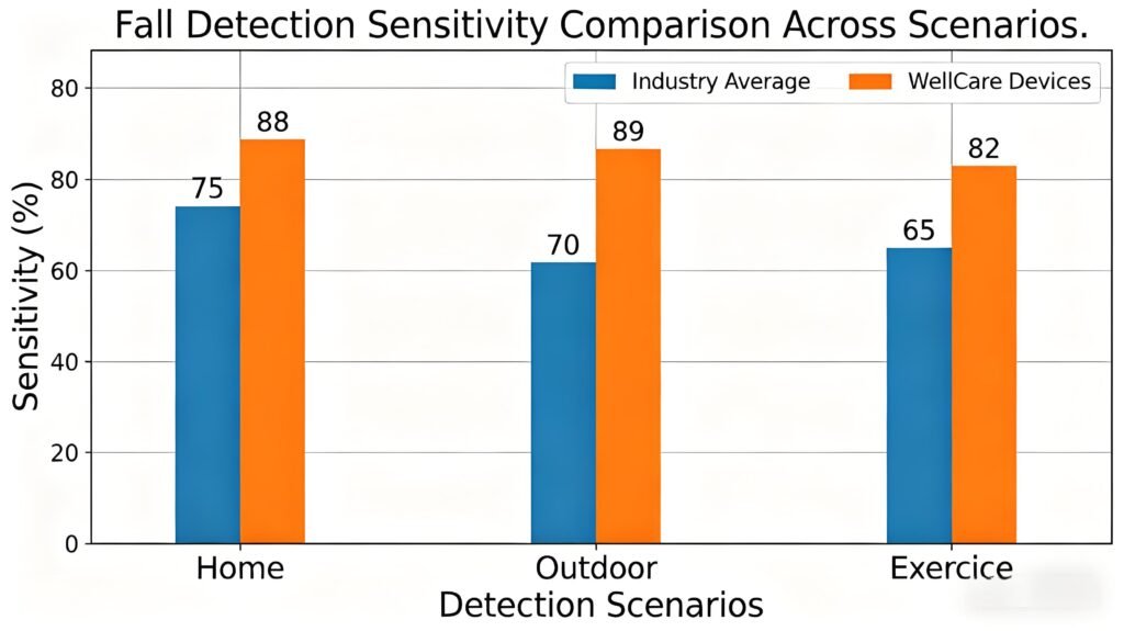 WellCare vs. Industry Average Fall Detection Sensitivity Comparison