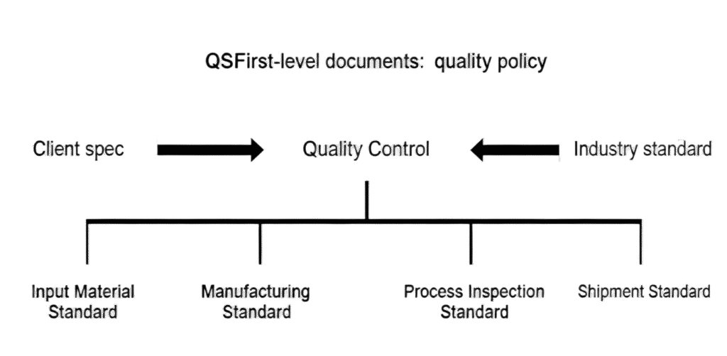 Quality Control System Flowchart