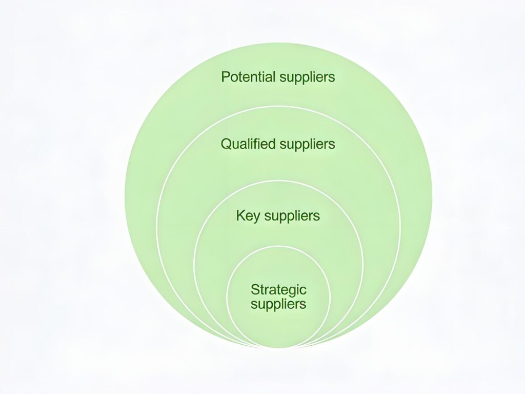 Procurement Strategy Chart