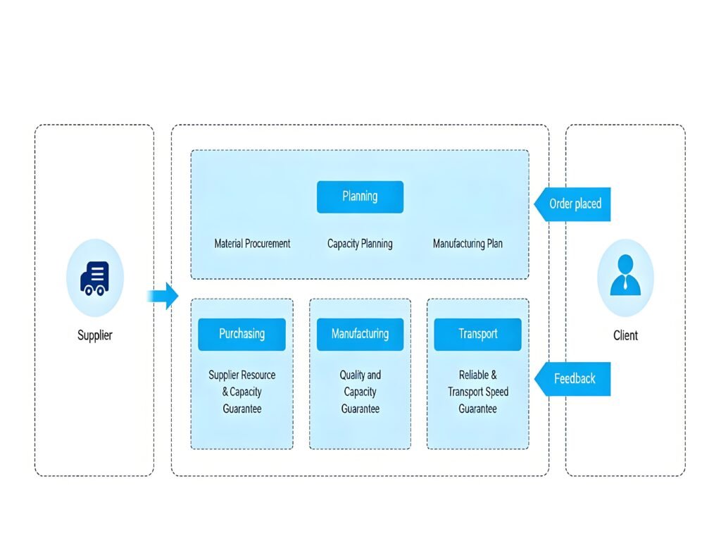 Supply Chain Flowchart