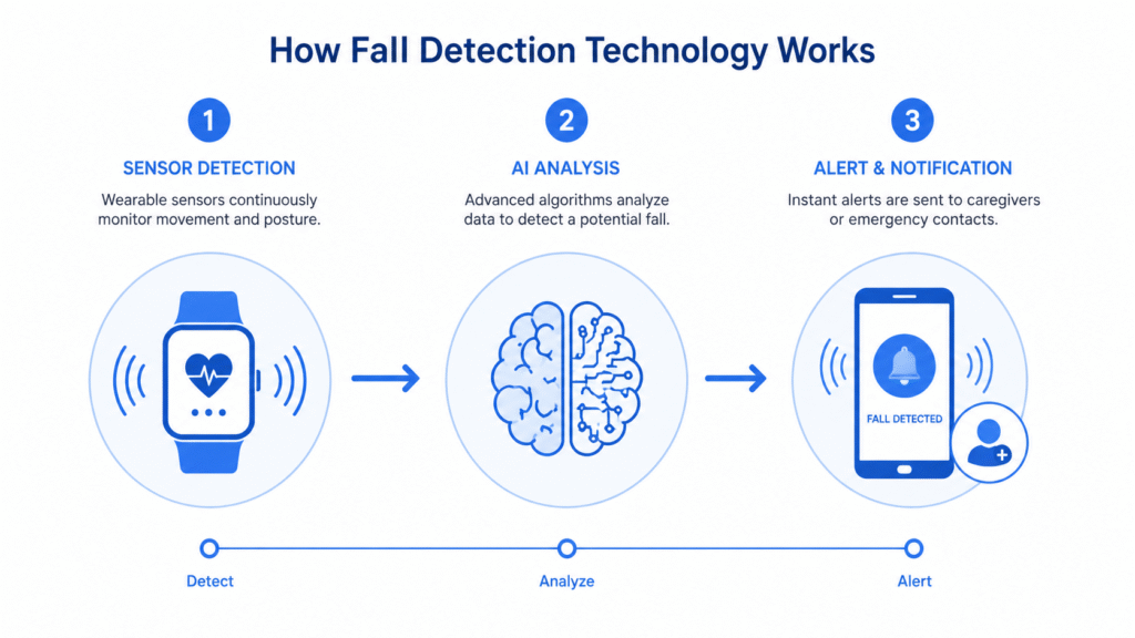 Infographic showing how a fall detection watch works: motion sensor detects fall, algorithm identifies impact, automatic SOS alert is triggered