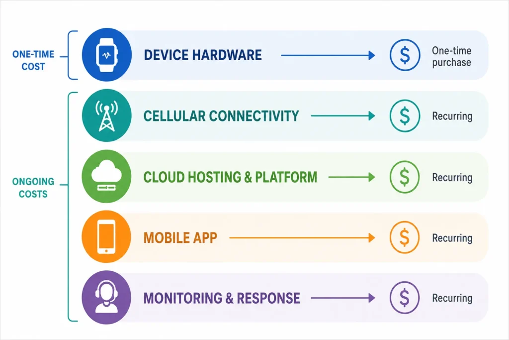 Cost layers of a medical alert watch service model