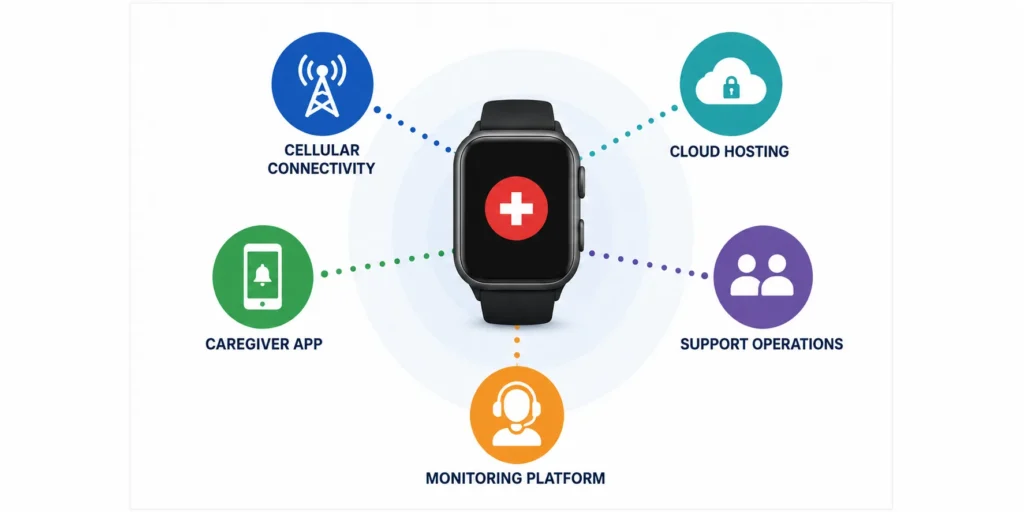 medical alert watch service ecosystem