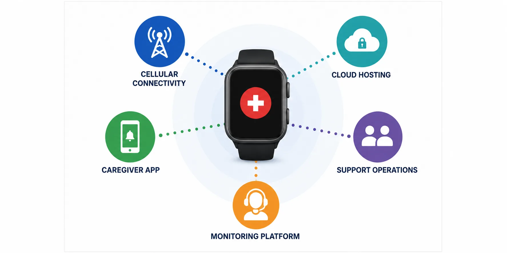 medical alert watch service ecosystem