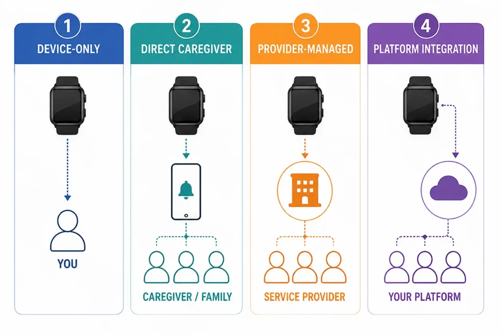 Four medical alert watch service model options