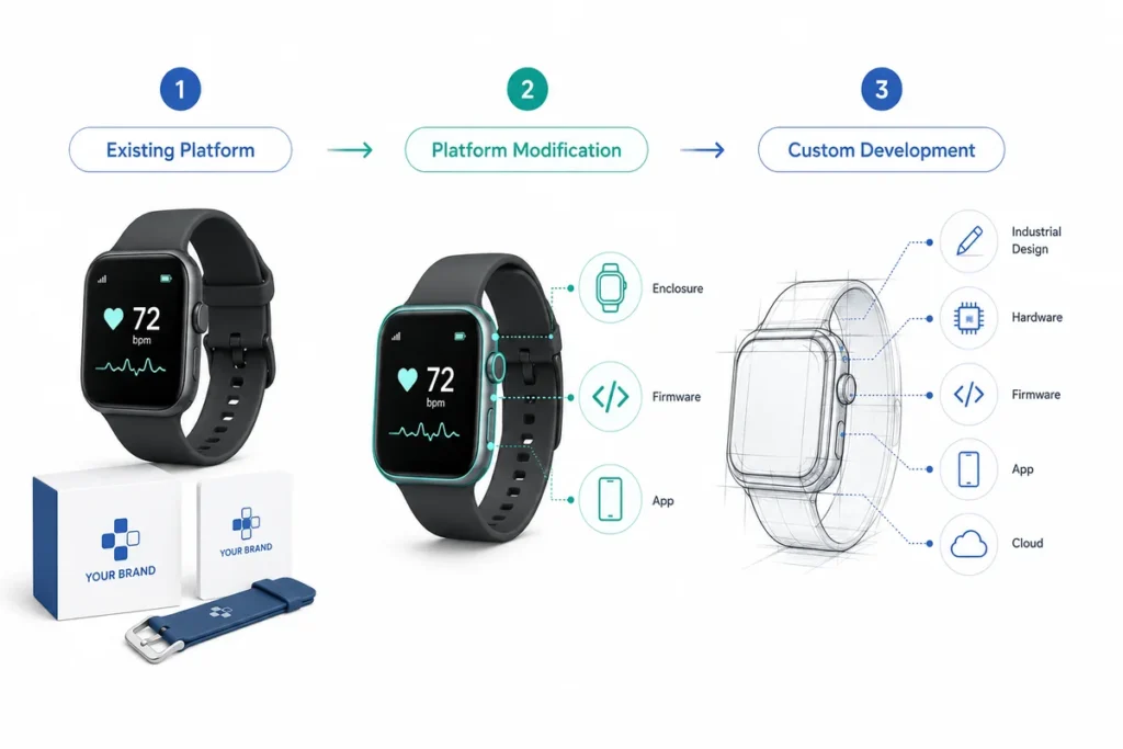 Smart watch OEM development starting points