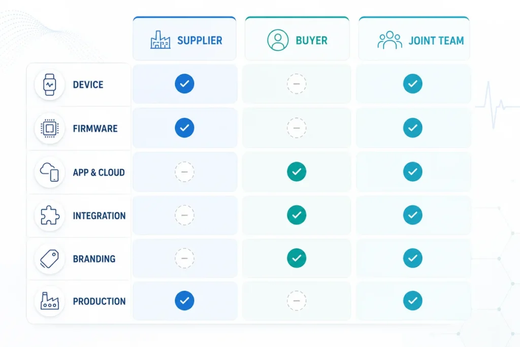 Smart wearable supplier and buyer responsibility matrix