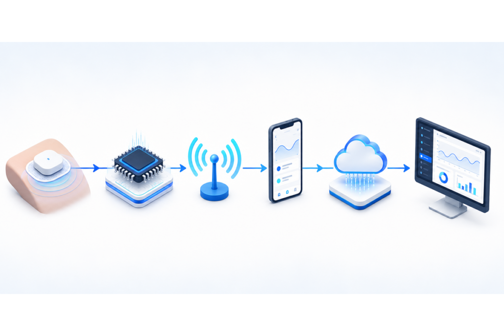 Wearable health monitoring device data flow from sensor to dashboard
