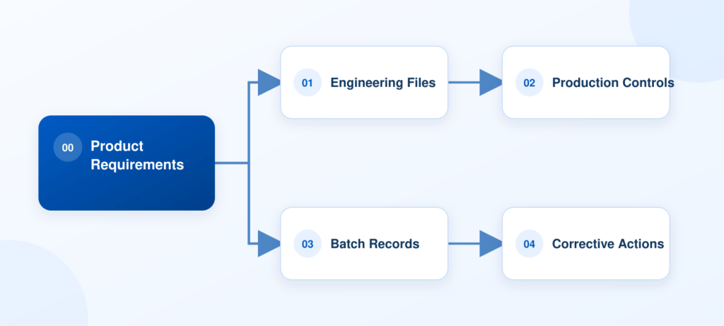 Wearable manufacturing audit evidence from design to production