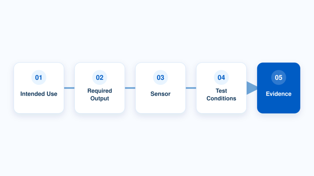Wearable sensor selection and validation workflow.