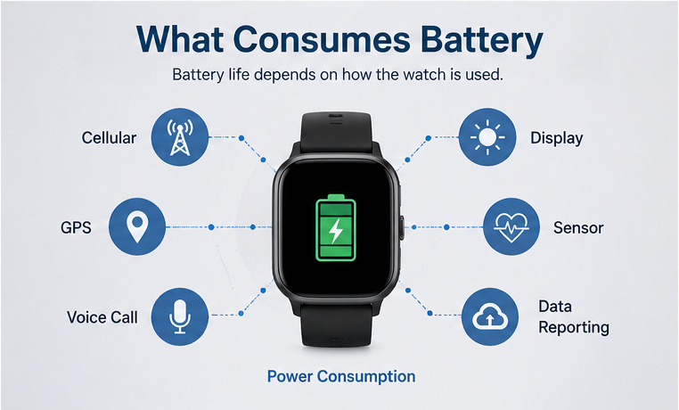 medical alert watch power consumption factors