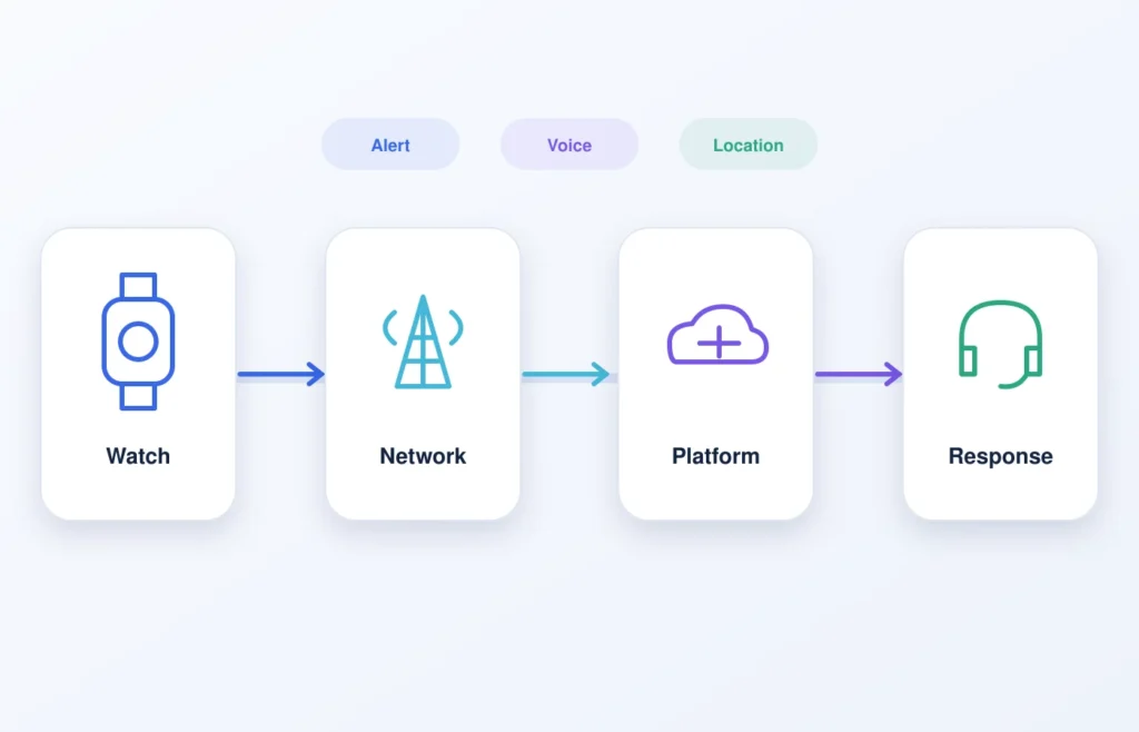 Standalone medical alert service architecture from the watch and carrier through the interface and monitoring platform to the responder