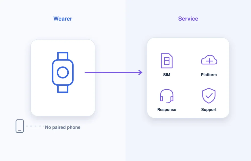Comparison between standalone operation for the wearer and backend functions required by a medical alert service