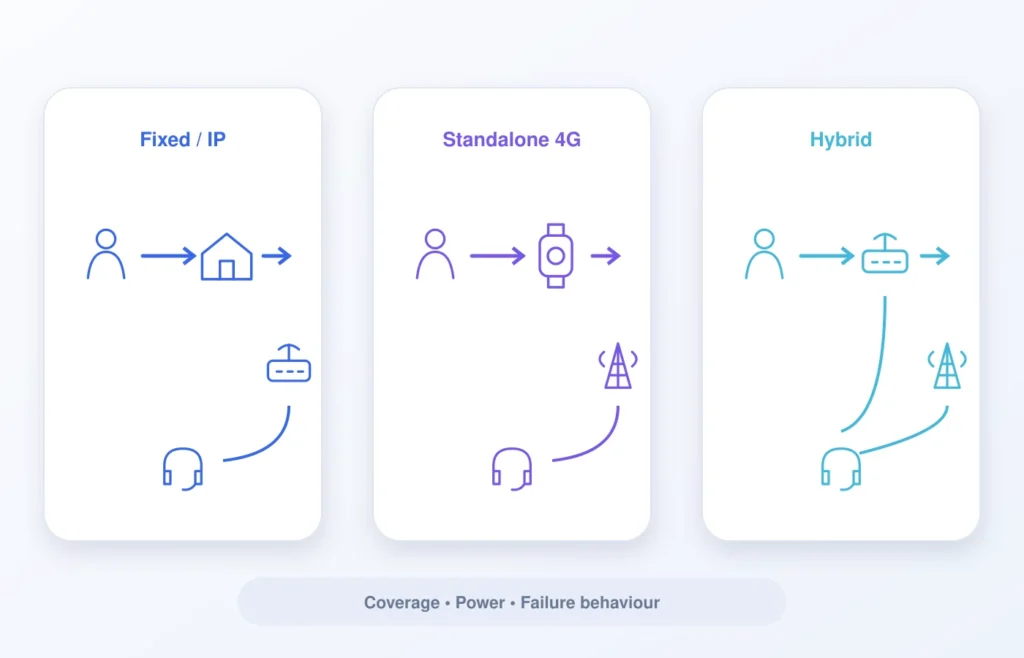 `Comparison of fixed IP connected, standalone cellular and hybrid telecare connectivity paths