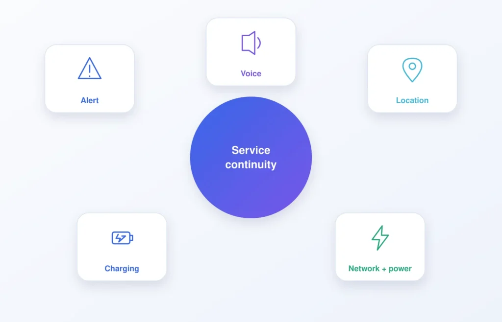Five telecare resilience dimensions covering alerts voice location network power and charging