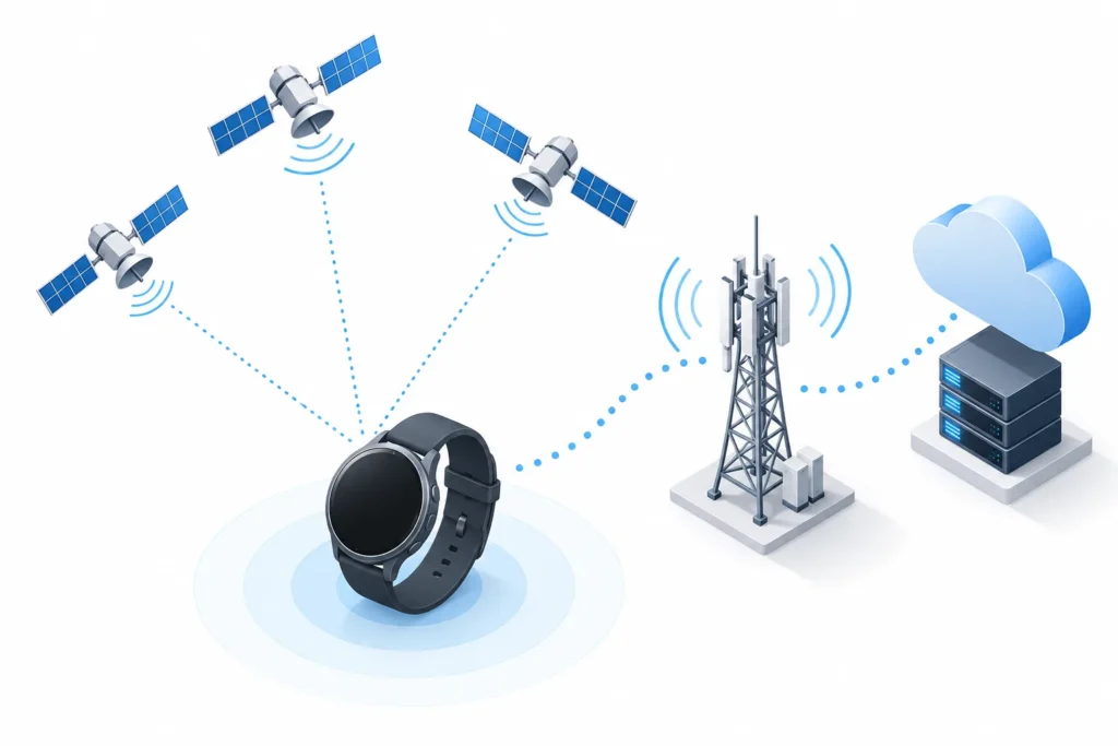 Illustration of a smartwatch receiving satellite positioning signals and sending data through a cellular network