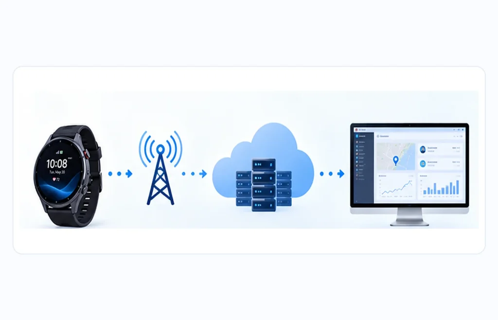 Cellular smartwatch connecting through a device cloud to a monitoring platform
